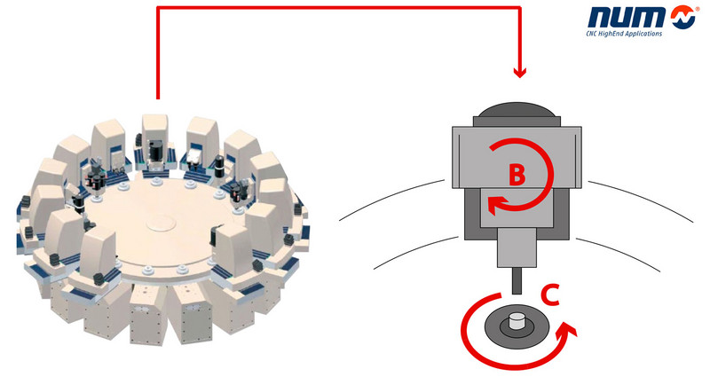 Auf der EMO 2015 stellt NUM seine neue CNC-Anlage mit gemeinsamer Achsnutzung für das CNC-System Flexium+ 68 vor, die den Weg für äußerst vielseitige und flexible Werkzeugmaschinen mit komplexen Steuerungsanforderungen ebnet.