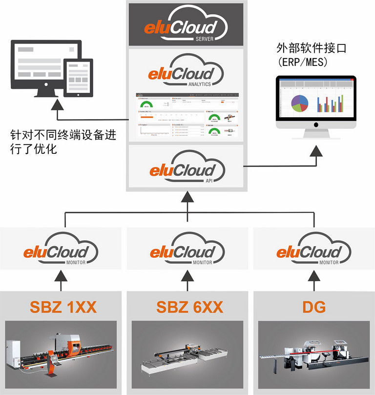 eluCloud: 机床数据采集,用于多功能、个性化数据分析。