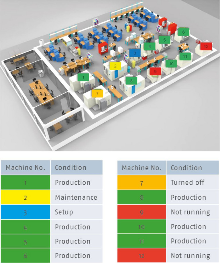 Illustration of the production overview / control station of the production machines (live).