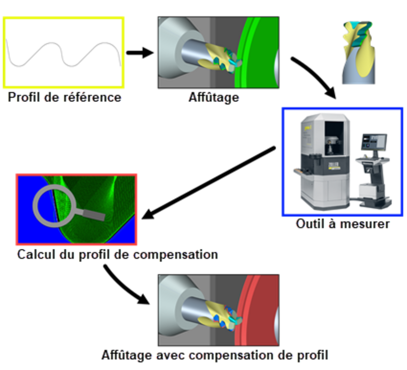 Le célèbre logiciel d'affûtage d'outils NUMROTO de NUM est désormais doté d’une fonction de compensation de profil intégrée.